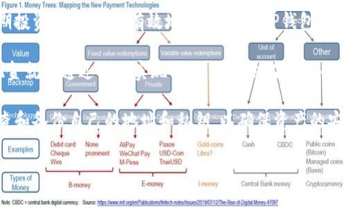 详细介绍

在数字货币的世界中，钱包是存储和管理加密资产的重要工具。TP钱包作为一种广受欢迎的数字货币钱包，支持多种资产的存储和转账。然而，许多用户在使用TP钱包时可能会遇到这样一个问题：一个币种却有多个地址，这到底是为什么呢？这是一个非常值得深入探讨的话题，因为它涉及到区块链的设计理念、加密货币的安全性以及用户操作的习惯。接下来，我们将对这一现象进行详细分析。

首先，我们需要了解区块链和加密货币钱包的基础知识。区块链是一个去中心化的数字账本，它允许用户在没有第三方中介的情况下进行安全的交易。在这个系统中，每个用户都拥有一个或多个地址，这些地址对应着他们在区块链上的资产。加密货币钱包则是用来生成和管理这些地址的工具。

那么，为什么一个币种会有多个地址呢？最主要的原因是加密货币的设计，使得每个用户在他们的钱包中可以生成多个地址。这一设计的出发点是为了提高交易的隐私性。例如，用户在进行交易时，与其使用同一个地址进行多次交易，不如每次使用不同的地址，这样可以更加防止地址的链接和追踪，保障用户的隐私。此外，多个地址也使得资产管理变得更加灵活，用户可以更清晰地区分不同来源的资金。

在TP钱包中，用户可以为同一种加密货币生成多个地址，这样可以方便用户管理不同交易的资金。例如，用户可以为不同的用途生成不同的地址，如一个用于日常交易，一个用于长期投资，这样可以有效地管理资产。TP钱包的用户界面友好，支持一键生成地址，用户只需简单操作即可。

除了隐私性和资产管理的需求之外，加密货币生态的不断演变也是导致同一种币种出现多个地址的原因之一。许多币种采用了分叉技术，产生了多种变体。例如，比特币和比特币现金就是通过分叉实现的，而用户会在不同的网络上拥有不同的地址。这也意味着，用户在参与任何一种币种的生态体系时，都可能需要生成多个地址。

尽管多个地址有诸多好处，但用户也需要注意管理这些地址。因为如果用户忘记了某个地址的私钥或助记词，就可能会面临资产丢失的风险。因此，在使用TP钱包时，用户应时常检查和备份自己的地址和私钥，以确保资产的安全。

TP钱包为何同一种币种会有多个地址？