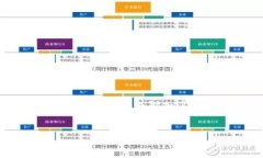 请注意：我们无法直接生