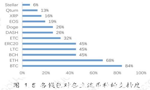 
TP钱包无法找到DeFi项目的解决方案及常见问题解析
