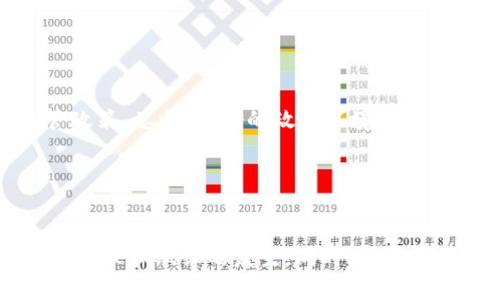   加密货币市场突破2万亿大关：全面解析及未来展望 / 

 guanjianci 加密货币, 市场动态, 投资趋势, 数字货币 /guanjianci 

加密货币市场突破2万亿大关的背景

2021年底，加密货币市场的总市值首次突破2万亿美金。这一里程碑式的事件标志着数字资产逐渐成为全球金融市场的一个重要组成部分。随着比特币、以太坊等主流数字货币的认可度不断提高，越来越多的投资者开始关注加密货币市场。机构投资者的涌入，尤其是全球知名金融机构和对冲基金的积极投资，进一步推动了加密货币的市值增长。与此同时，各国对加密货币的监管政策逐步明朗，使得市场趋于成熟。


推动加密货币市值增长的因素

首先，比特币作为市场的领头羊，其价格的不断攀升直接影响着整体市场的表现。其次，以太坊的智能合约功能和DApp生态的蓬勃发展，也吸引了大量开发者和投资者的关注。此外，DeFi（去中心化金融）和NFT（非同质化代币）的兴起，使得更多传统投资者开始接触并进军加密货币领域。最后，全球货币政策的松动，尤其是疫情后各国为刺激经济而进行的量化宽松，导致传统资产的价值被稀释，投资者寻找新的保值资产，加密货币应运而生。


加密货币的投资趋势

随着市场的快速发展，近年来加密货币的投资趋势出现了一些显著的变化。从早期的个人投资者主导市场，逐渐演变为以机构投资者为主的新格局。越来越多的对冲基金、私人股本公司以及上市公司开始大规模持有比特币和其他数字资产。此外，ETF（交易所交易基金）等金融产品的推出，使得普通投资者也能够更方便地参与到这一市场中来，进一步促使资金流入。


市场监管的影响

随着加密货币市场的不断发展，全球各国的监管政策也在不断调整。许多国家开始对加密货币交易所、ICO（首次代币发行）等进行规范，以保护投资者利益和防范金融风险。尽管部分监管措施可能在短期内对市场造成一定压力，但从长期来看，规范化的市场环境将有助于提升投资者信心，进一步吸引更多的机构资金入场。


未来的挑战与机遇

尽管加密货币市场展现出了巨大的潜力，但也面临着诸多挑战。监管政策的不确定性、市场的高波动性以及技术的安全性等问题，仍然是投资者需要关注的风险因素。然而，随着技术的不断发展以及金融体系的进一步创新，加密货币也存在着诸多机遇。如跨境支付、资产数字化和去中心化金融等新兴领域，将有望推动市场的进一步发展。


总结与展望

加密货币市场在突破2万亿大关的背后，是技术、金融体系和投资者心态共同作用的结果。未来，随着市场的逐步完善和成熟，加密货币可能在全球经济中扮演越来越重要的角色。因此，理解加密货币市场的动态，掌握投资机会，将是每个投资者在新时代中获利的必备技能。


相关问题探讨

1. 如何判断加密货币的投资价值？

判断一种加密货币的投资价值，通常需要从多个方面进行分析。首先，查看其白皮书，了解其项目愿景、技术架构及市 场定位。其次，观察其市场表现，包括历时价格波动、交易量等，以评估其流动性和投资活跃度。同时，关注开发团队和社区支持的情况，优秀的团队通常能够推动项目的持续发展。此外，通过对比行业内现有的项目，考虑其竞争力也很重要。最后，技术指标和市场周期的分析，能够帮助投资者做出更明智的决策。


2. 加密货币的市场动向如何影响经济环境？

加密货币市场的动向，不仅对投资者产生影响，也可能对宏观经济环境带来一定的影响。首先，数字资产作为新兴投资类别，越来越多的资金流入可能加剧金融市场的波动，影响传统资产价格。其次，随着数字货币的普及，可能促进跨境贸易和支付的便利性，提升国际经济往来。再者，值得关注的是，若加密货币广泛应用于支付领域，可能会对传统金融体系造成冲击，迫使银行和其他金融机构进行改革。


3. 加密货币的未来技术发展趋势如何？

未来，加密货币在技术发展上可能会朝几个方向发展。首先是可扩展性，许多项目正在致力于提高处理交易的速度和效率，以满足日益增长的用户需求。其次，隐私技术的提升，将满足用户对匿名性和安全性的追求。同时，跨链技术也将成为一大亮点，允许不同区块链之间进行资产和信息的交换，打破目前各链之间的壁垒。此外，智能合约的不断创新和普及，将为去中心化应用提供更多可能性。


4. 投资加密货币需要注意哪些风险？

尽管加密货币市场具备较高的收益潜力，但投资者仍需警惕相关风险。首先，市场波动性较大，价格大幅波动可能导致巨额损失。其次，监管政策的变化可能对某些加密货币的合法性产生影响，进而影响市场信心。此外，投资者还需关注项目的安全性问题，黑客攻击和交易所的破产可能会导致资产损失。最后，投资者在进行技术分析时易受到市场情绪的影响，因此保持理性是非常重要的。


5. 哪些国家对加密货币持友好态度？

各国对加密货币的态度不尽相同。一些国家，如美国、英国、新加坡、日本等，已经开始在政策上支持及规范加密货币的交易，推动相关产业发展。而在一些国家，如中国和印度，对加密货币有较为严格的监管政策。总之，友好的政策环境可以为加密货币的发展提供支持，吸引更多的投资者和企业参与。


6. 加密货币的社会影响有哪些？

加密货币的兴起，将对社会产生深远的影响。首先，它为无银行账户人口提供了金融服务的可能性，尤其是在发展中国家，这可以改善他们的经济状况。其次，加密货币的透明性和去中心化特性，有助于降低腐败和欺诈的发生。同时，数字资产的普及也促进了人们对金融知识的学习，提高了公众的投资意识。然而，在享受这些影响的同时，社会也需关注网络安全和技术不平等带来的问题，以确保可持续发展。
