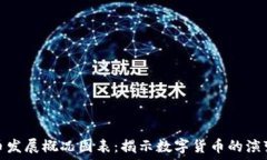   加密货币发展概况图表：