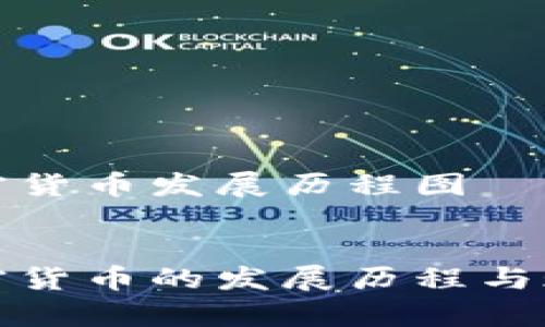 数字加密货币发展历程图

  
数字加密货币的发展历程与现状解析